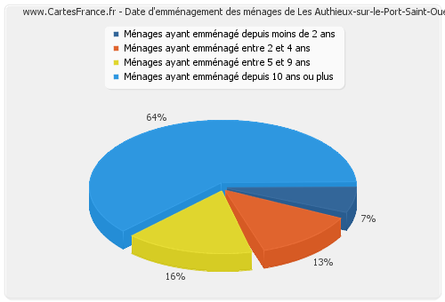 Date d'emménagement des ménages de Les Authieux-sur-le-Port-Saint-Ouen